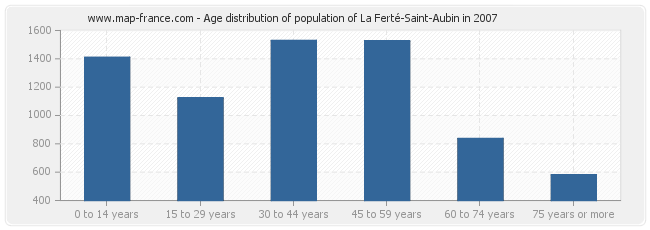 Age distribution of population of La Ferté-Saint-Aubin in 2007